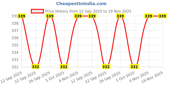 amazon.in ramraj cotton Men White Vest (2 PCs Pack) ramraj cotton Price History Graph from 12 Sep 2025 to 18 Nov 2025