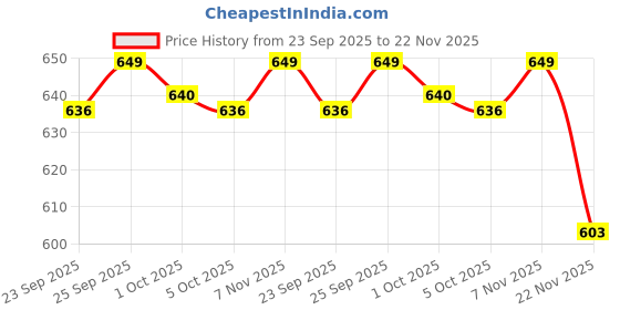 amazon.in ramraj cotton Mens Assorted Border Double Layer Dhoti ramraj cotton Price History Graph from 23 Sep 2025 to 22 Nov 2025