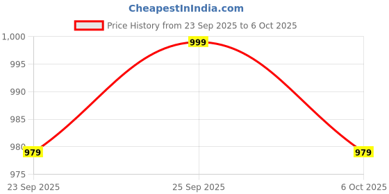 amazon.in ramraj cotton Mens Checked Shirting Fabrics ramraj cotton Price History Graph from 23 Sep 2025 to 6 Oct 2025