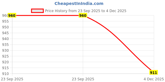 amazon.in ramraj cotton Mens Kurta ramraj cotton Price History Graph from 23 Sep 2025 to 4 Dec 2025