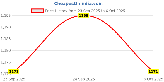 amazon.in ramraj cotton Mens Panchakacham With Angavasthram ramraj cotton Price History Graph from 23 Sep 2025 to 6 Oct 2025