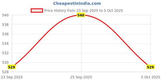 amazon.in ramraj cotton Men's Ready-to-Wear Velcro/Adjustable Single-Layer Dhoti with Bold Border and Side Pocket ramraj cotton Price History Graph from 23 Sep 2025 to 5 Oct 2025
