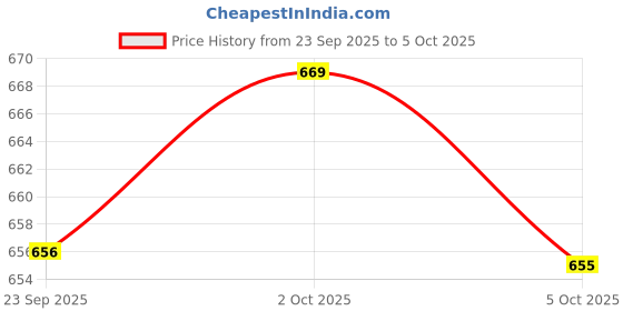 amazon.in RAMRAJ COTTON Men's Ready-to-Wear Velcro/Adjustable Single-Layer Dhoti with Bold Border and Side Pocket ramraj cotton Price History Graph from 23 Sep 2025 to 5 Oct 2025
