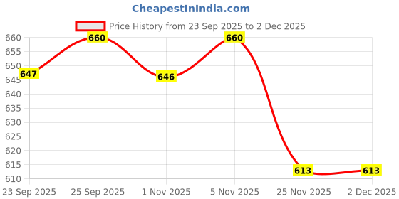 amazon.in ramraj cotton Men's Ready-to-Wear Velcro/Adjustable Single-Layer Dhoti with Bold Border and Side Pocket ramraj cotton Price History Graph from 23 Sep 2025 to 1 Dec 2025