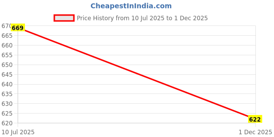 amazon.in RAMRAJ COTTON Men's Ready-to-Wear Velcro/Adjustable Single-Layer Dhoti with Bold Border and Side Pocket ramraj cotton Price History Graph from 10 Jul 2025 to 1 Dec 2025
