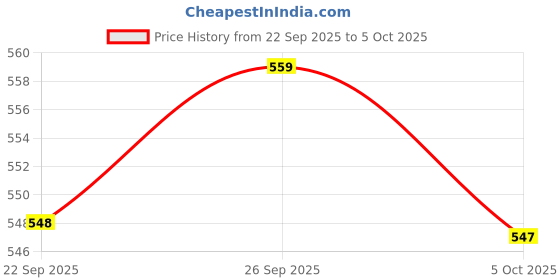amazon.in ramraj cotton Men'S Ready-To-Wear Velcro/Adjustable Single-Layer Dhoti With Gold Jari Border And Side Pocket ramraj cotton Price History Graph from 22 Sep 2025 to 5 Oct 2025
