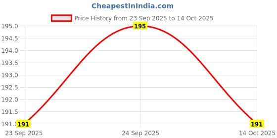 amazon.in ramraj cotton Men's Sleeveless Inner Vest Romex-RN-85 White ramraj cotton Price History Graph from 23 Sep 2025 to 14 Oct 2025