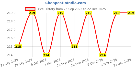 amazon.in ramraj cotton Men's Sleeveless Inner Vest Romex RNBS-90 White ramraj cotton Price History Graph from 23 Sep 2025 to 22 Dec 2025