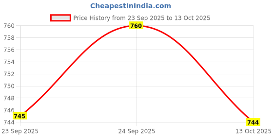 amazon.in ramraj cotton Men's Sleeveless Scoop Neck Vest Combo Pack ramraj cotton Price History Graph from 23 Sep 2025 to 13 Oct 2025