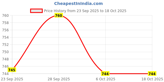 amazon.in ramraj cotton Men's Sleeveless Scoop Neck Vest Combo Pack ramraj cotton Price History Graph from 23 Sep 2025 to 17 Oct 2025
