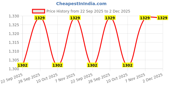 amazon.in ramraj cotton Men's Solid Regular Fit Vest ramraj cotton Price History Graph from 22 Sep 2025 to 1 Dec 2025