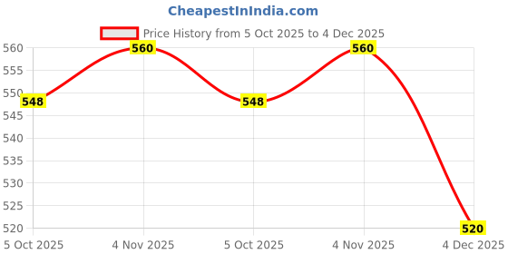amazon.in ramraj cotton Men's Western Regular Solid Vest ramraj cotton Price History Graph from 5 Oct 2025 to 4 Dec 2025