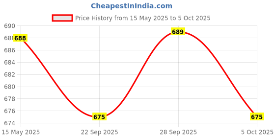 amazon.in ramraj cotton Men's Western Regular Solid Vest ramraj cotton Price History Graph from 15 May 2025 to 4 Oct 2025
