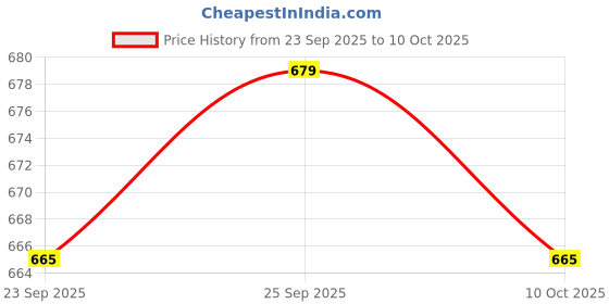 amazon.in ramraj cotton Outer Elastic Brief for Men - Pack of 4 ramraj cotton Price History Graph from 23 Sep 2025 to 10 Oct 2025