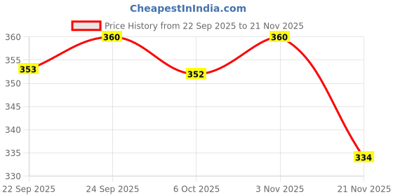 amazon.in ramraj cotton Pack of 2 Men's Multicolor Round Neck Half Sleeve Cotton Undershirt Vest(Multicolor;85) ramraj cotton Price History Graph from 22 Sep 2025 to 21 Nov 2025