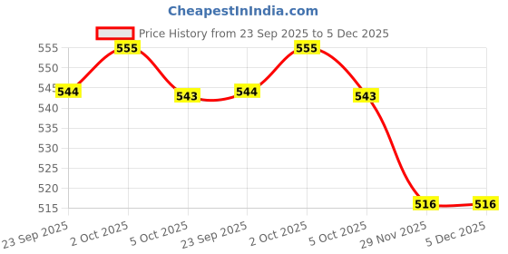 amazon.in ramraj cotton Pack of 3 Men's White Round Neck Sleeveless with Pocket Cotton Undershirt Vest (White;100) ramraj cotton Price History Graph from 23 Sep 2025 to 5 Dec 2025