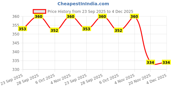amazon.in ramraj cotton Pack of 3 Men's White Scoop Neck Sleeveless Cotton Undershirt Vest (Black;95) ramraj cotton Price History Graph from 23 Sep 2025 to 4 Dec 2025