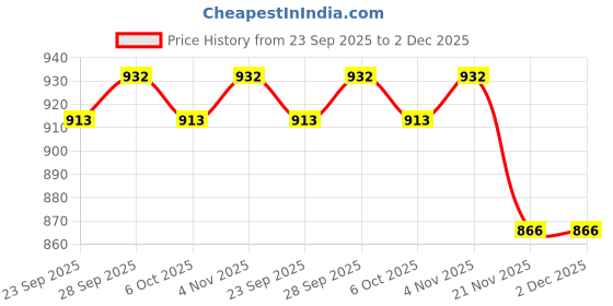 amazon.in RAMRAJ Cotton Pack of 4 Half Sleeve Vest Solid Vest for Men ramraj cotton Price History Graph from 23 Sep 2025 to 1 Dec 2025