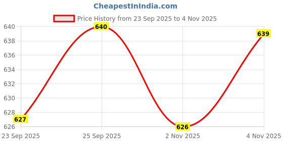 amazon.in ramraj cotton Pack of 4 Men's White Round Neck Half Sleeve Cotton Undershirt Vest (White;90) ramraj cotton Price History Graph from 23 Sep 2025 to 2 Nov 2025