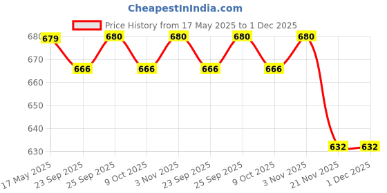 amazon.in ramraj cotton Pack of 4 Men's White Scoop Neck Sleeveless Cotton Undershirt Vest (White;100) ramraj cotton Price History Graph from 17 May 2025 to 30 Nov 2025