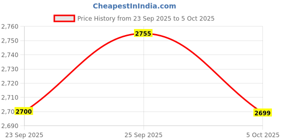 amazon.in ramraj cotton RAMRAJ COTTTON traditional full sleeve shirt and adjustable dhoti for men with towel ramraj cotton Price History Graph from 23 Sep 2025 to 5 Oct 2025