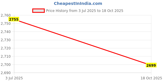 amazon.in ramraj cotton RAMRAJ COTTTON traditional full sleeve shirt and adjustable dhoti for men with towel ramraj cotton Price History Graph from 3 Jul 2025 to 18 Oct 2025