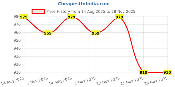 amazon.in ramraj cotton Ramraj Men Cotton Blend Half Sleeve Solid Shirt With Matching Border Dhoti ramraj cotton Price History Graph from 14 Aug 2025 to 28 Nov 2025