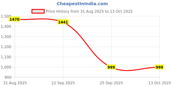 amazon.in ramraj cotton Ramraj Men Pure Cotton Double Layer Solid Dhoti with Gold Zari Border ramraj cotton Price History Graph from 31 Aug 2025 to 13 Oct 2025