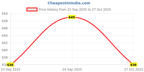 amazon.in ramraj cotton RAMRAJ Men Tissue Single Layer Solid White Regular Dhoti with 1 1/2 inch Gold Jari Border ramraj cotton Price History Graph from 23 Sep 2025 to 27 Oct 2025