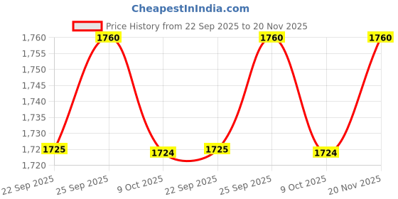 amazon.in ramraj cotton RAMRAJ Men Tissues Half Sleeve Shirt with Matching Readymade Dhoti (L) ramraj cotton Price History Graph from 22 Sep 2025 to 20 Nov 2025