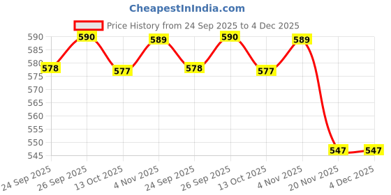 amazon.in ramraj cotton RAMRAJ Mens Cotton Dhoti with Border ramraj cotton Price History Graph from 24 Sep 2025 to 4 Dec 2025