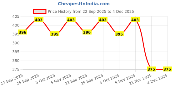 amazon.in ramraj cotton Ramraj Men's Cotton Pack of 2 Solid Sleeve Round Neck with Extended Length for Easy Tuck ramraj cotton Price History Graph from 22 Sep 2025 to 4 Dec 2025