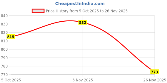 amazon.in ramraj cotton Ramraj Men's Cotton Pack of 4 Solid Sleeve Round Neck with Extended Length for Easy Tuck ramraj cotton Price History Graph from 5 Oct 2025 to 26 Nov 2025