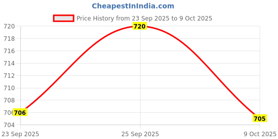 amazon.in ramraj cotton Ramraj Men's Cotton Pack of 4 Solid Sleeve Round Neck with Extended Length for Easy Tuck ramraj cotton Price History Graph from 23 Sep 2025 to 4 Oct 2025