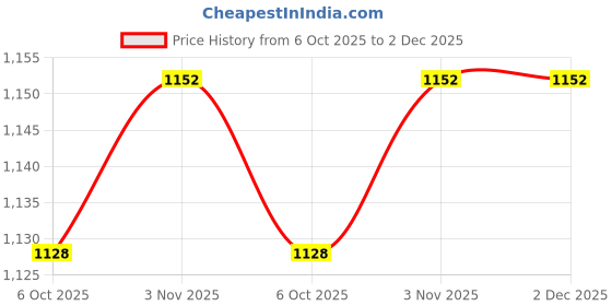 amazon.in ramraj cotton Ramraj Men's Cotton Pack of 4 Solid Sleeve Round Neck with Extended Length for Easy Tuck ramraj cotton Price History Graph from 6 Oct 2025 to 2 Dec 2025