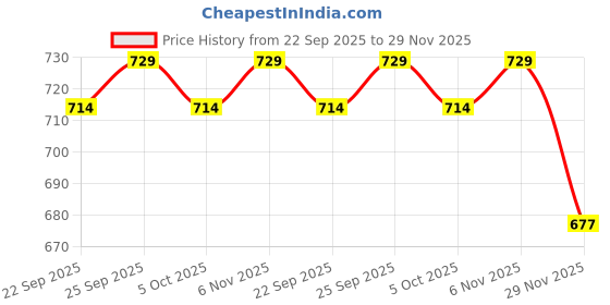 amazon.in ramraj cotton Ramraj Men's Cotton Pack of 5 Solid Sleeveless Round Neck with Extended Length for Easy Tuck ramraj cotton Price History Graph from 22 Sep 2025 to 29 Nov 2025