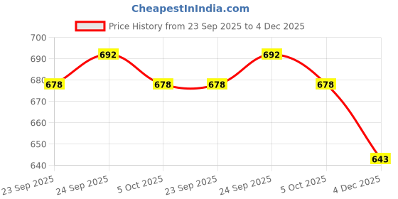 amazon.in ramraj cotton RAMRAJ Pack of 4 Womens Cotton Solid Non Padded Sports Assorted Brazier ramraj cotton Price History Graph from 23 Sep 2025 to 4 Dec 2025