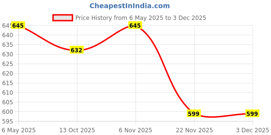 amazon.in ramraj cotton RAMRAJ Solid White Cotton Spread Collar Regular Fit Half Sleeve Casual Shirt with Chest Pocket for Men ramraj cotton Price History Graph from 6 May 2025 to 3 Dec 2025