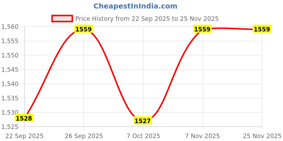amazon.in ramraj cotton RAMRAJ traditional cotton solid full sleeve shirt and matching fancy border dhoti for men ramraj cotton Price History Graph from 22 Sep 2025 to 25 Nov 2025