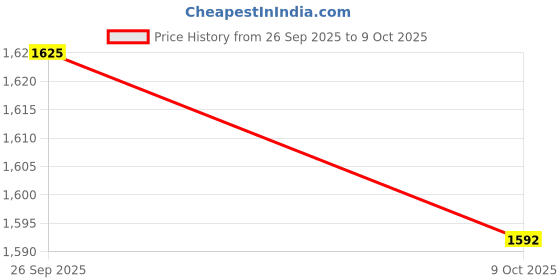 amazon.in ramraj cotton RAMRAJ traditional full sleeve shirt with adjustable matching fancy border dhoti for men ramraj cotton Price History Graph from 26 Sep 2025 to 9 Oct 2025