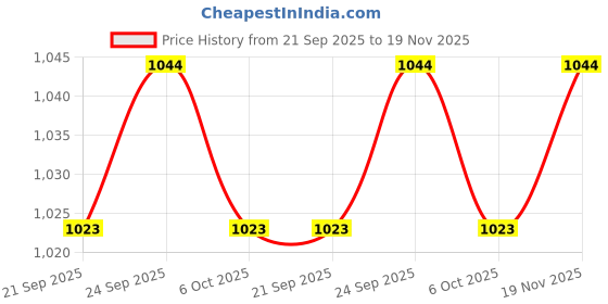 amazon.in ramraj cotton RAMRAJ trending cotton half sleeve shirt and fancy border dhoti for men ramraj cotton Price History Graph from 21 Sep 2025 to 19 Nov 2025