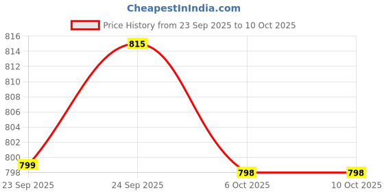 amazon.in ramraj cotton RAMRAJ trending cotton solid adjustable dhoti for men(M ; White/Silver_2) ramraj cotton Price History Graph from 23 Sep 2025 to 9 Oct 2025