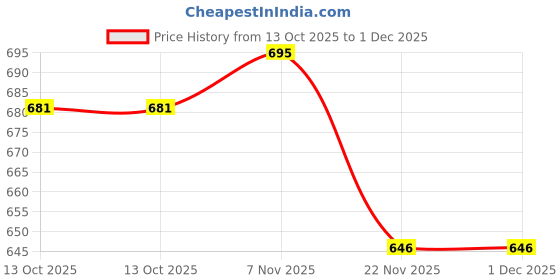 amazon.in ramraj cotton RAMRAJ trending cotton solid adjustable dhoti for mens ramraj cotton Price History Graph from 13 Oct 2025 to 30 Nov 2025