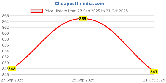amazon.in ramraj cotton RAMRAJ trending cotton solid adjustable dhoti for mens ramraj cotton Price History Graph from 23 Sep 2025 to 21 Oct 2025