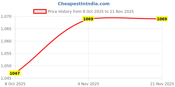 amazon.in ramraj cotton RAMRAJ trending full sleeve shirt with matching fancy border dhoti for men ramraj cotton Price History Graph from 8 Oct 2025 to 21 Nov 2025