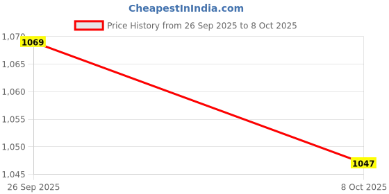 amazon.in ramraj cotton RAMRAJ trending full sleeve shirt with matching fancy border dhoti for men ramraj cotton Price History Graph from 26 Sep 2025 to 8 Oct 2025