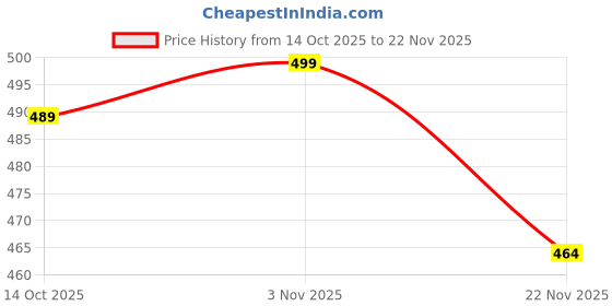amazon.in ramraj cotton Soft Combed Cotton Single Jersy White Vest RNS Acoste (2PCs Pack)-85 ramraj cotton Price History Graph from 14 Oct 2025 to 22 Nov 2025