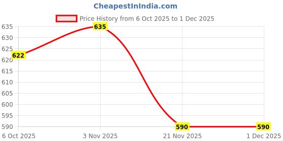 amazon.in ramraj cotton Solid Adjustable White Velcro South Indian Dhoti With Gold Border And Side Pocket For Men ramraj cotton Price History Graph from 6 Oct 2025 to 1 Dec 2025