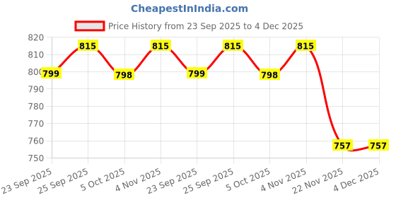 amazon.in ramraj cotton Solid Adjustable White Velcro South Indian Dhoti With Silver Border and Side Pocket For Men ramraj cotton Price History Graph from 23 Sep 2025 to 4 Dec 2025