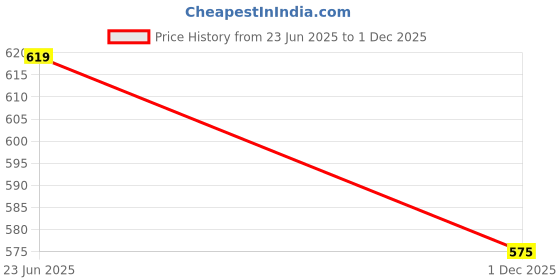 amazon.in ramraj cotton Solid Inner Elastic Brief for Men - Pack of 4 ramraj cotton Price History Graph from 23 Jun 2025 to 1 Dec 2025